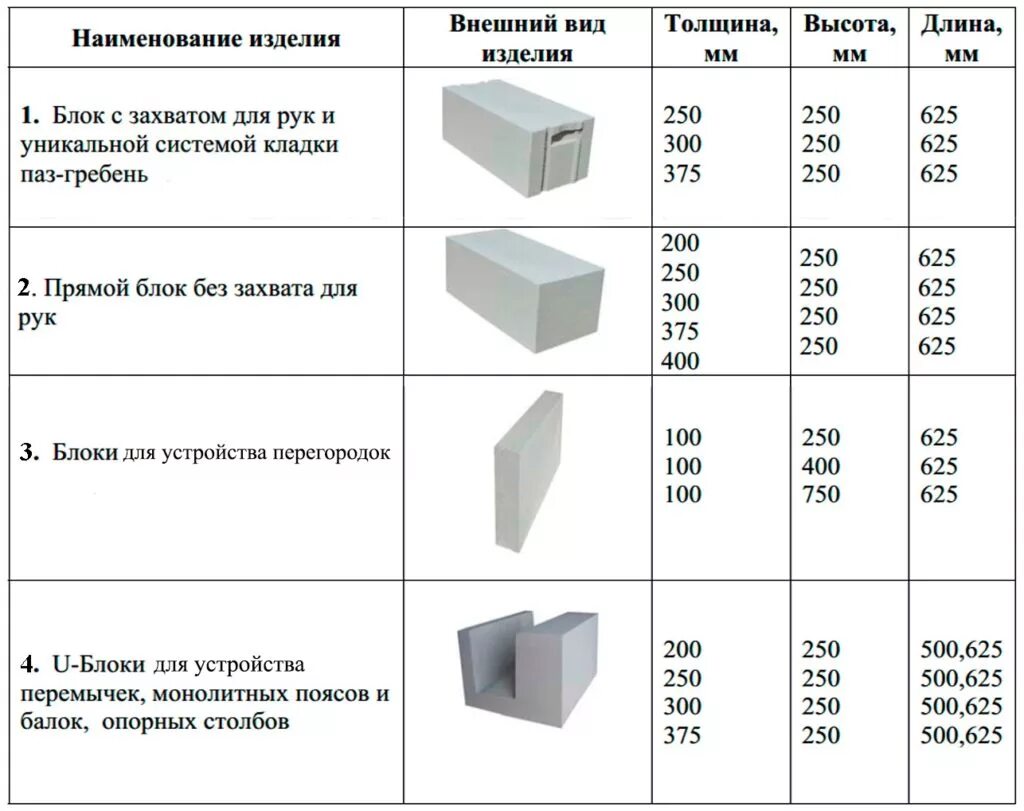 Сколько высота пеноблока