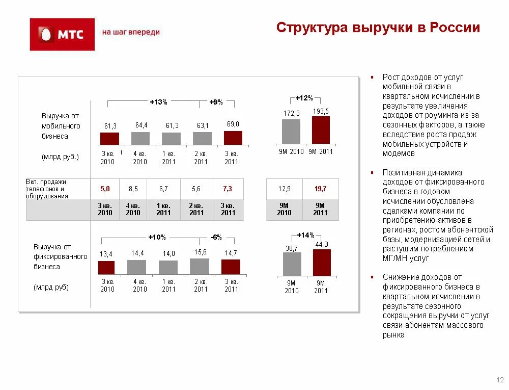 Количество клиентов мтс. Структура мтс. структура выручки мтс. стратегия компании мтс. структура предприятия мтс.