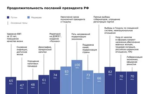 Сколько длилось послание