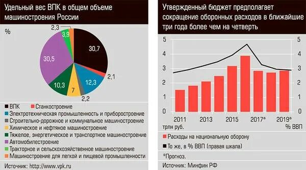 Машиностроение график. Оборонный комплекс России графики. График машиностроения в России. Рынок машиностроения.