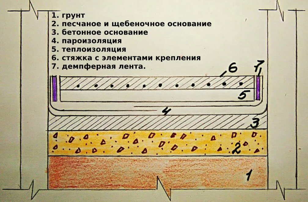 Схема бетонного пола по грунту с теплоизоляцией. Теплый водяной пол по грунту пирог. Пирог стяжки пола по грунту. Пол по грунту с утеплением пирог. Теплый пол в доме по грунту