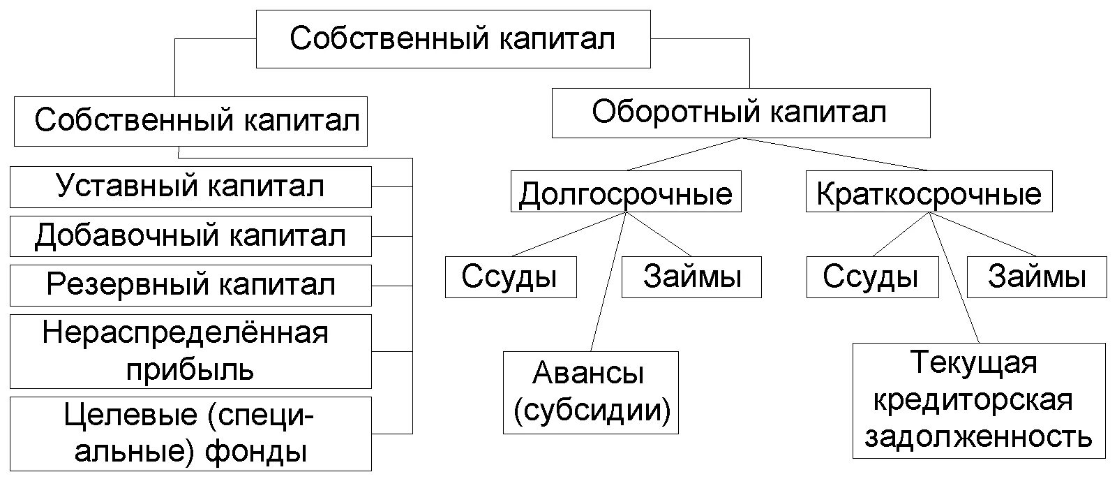 Собственные средства это собственный капитал. Учет собственного капитала. Учет собственного капитала организации. Схема собственного капитала организации. Учет собственного и заемного капитала.