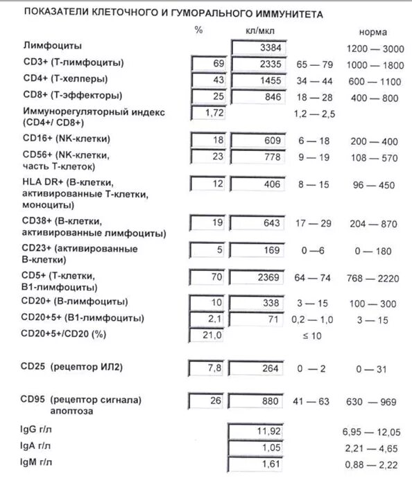 Иммунограмма показатели. Cd3/56 иммунограмма. Анализ иммунограмма норма. Показатели клеточного иммунитета расшифровка. Показатели гуморального иммунитета расшифровка.