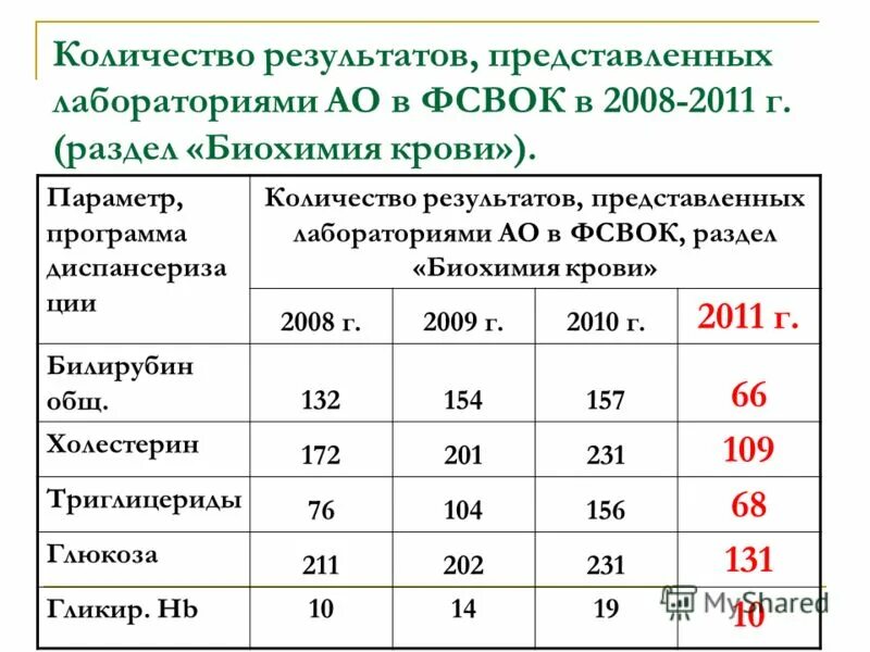 Количество результатов на странице. Нолар Результаты и Кол-во сеансов.