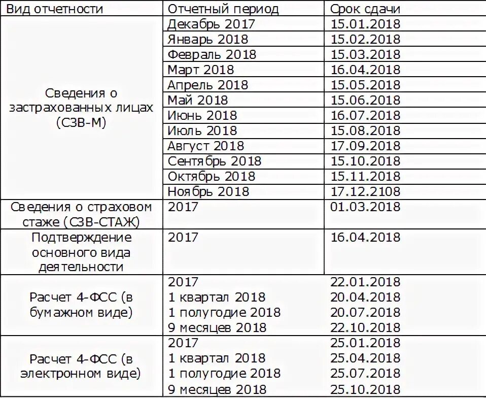 Февраль какие отчеты сдавать. Сроки сдачи отчетности в 2021 году. Зарплатные отчеты сроки сдачи отчетности. Сроки сдачи отчетности в 2022 по зарплате. Период квартальной отчетности.