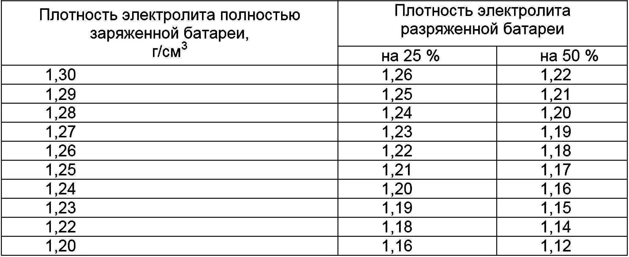 Какая должна быть плотность электролита. Плотность зимнего электролита в аккумуляторе заряженном. Плотность электролита полностью заряженного АКБ. Литраж электролита в АКБ 55. Таблица заряда емкости плотности электролита АКБ.