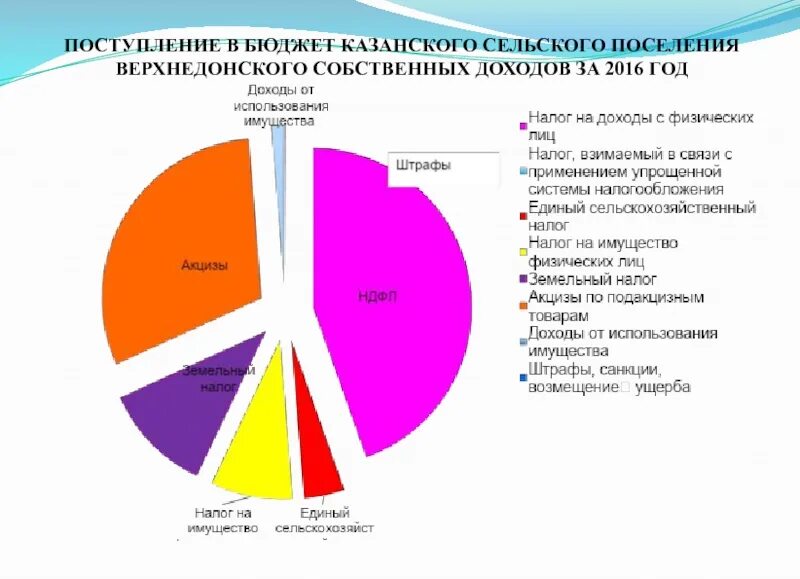 Поступать после 9 класса казань бюджет. Бюджет казани презентация. казанское сельское поселение.