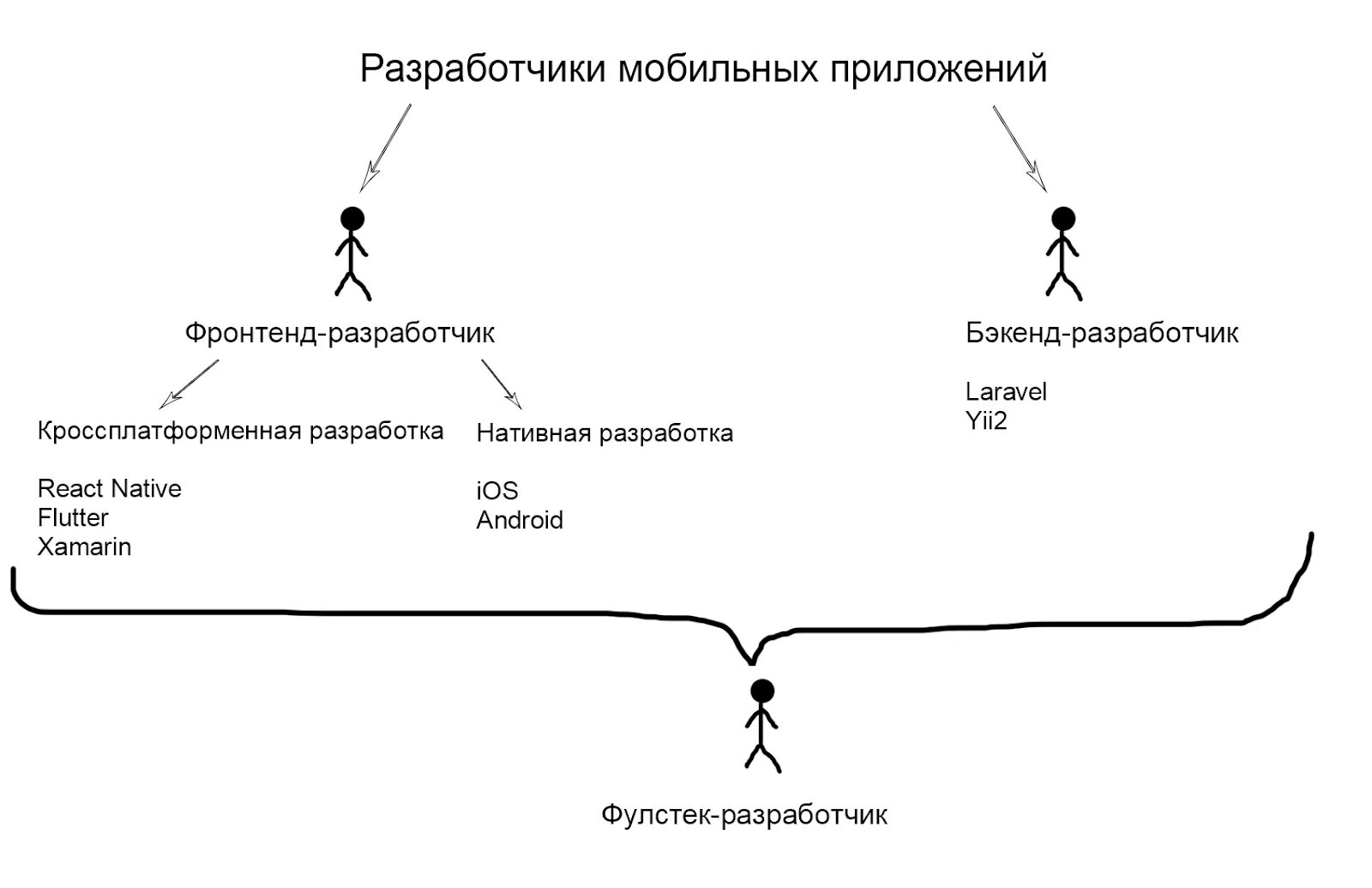 Стать разработчиком приложений