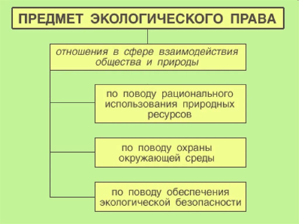 Экологическое право. Экологическое право представляет собой