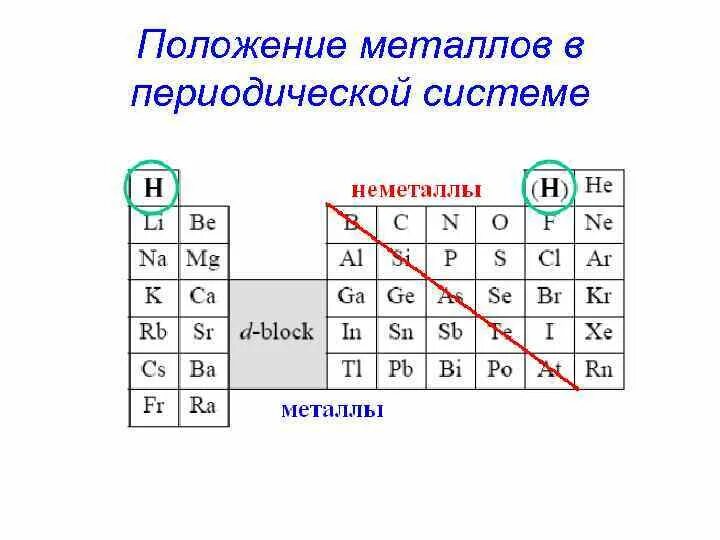 Свойства металлов в периодической системе