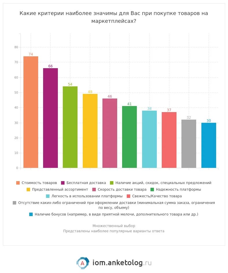 Какой техники использовалось больше всего. Динамика доли маркетплейсов. Статистика роста маркетплейсов 2022.