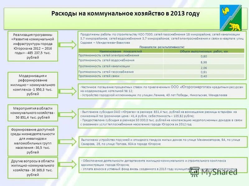 программа развития коммунальной инфраструктуры города