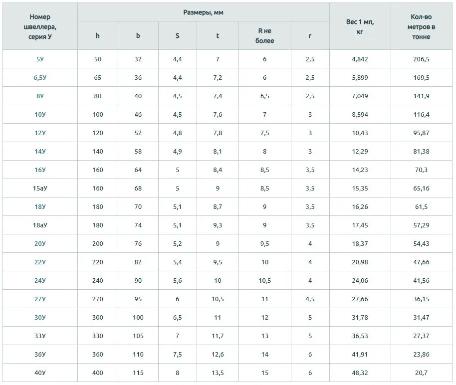 Швеллер 16п вес 1 метра. Вес швеллера 160. Швеллер вес 1 метра таблица. Таблица весов швеллера 1 метр. Калькулятор веса швеллера