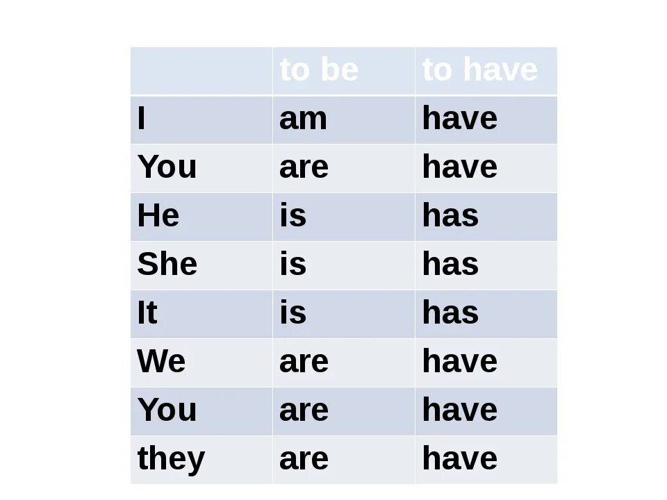 Что значит are в английском. Глаголы to be to have в английском языке таблица. Глаголы be и have в английском языке. Формы глаголов to be to have. Спряжение глаголов to be to have в английском.