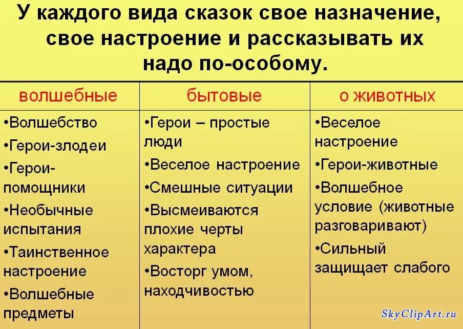 Жанр авторских сказок. Виды сказок. Виды народных сказок. Жанры сказок. Виды сказок 3 класс.