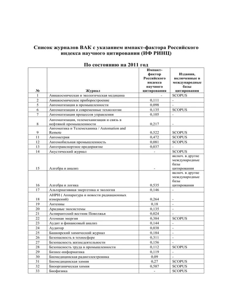 Список журналов вак 2024 по категориям. Список журналов. Перечень ВАК. Журналы ВАК. Журналы из перечня ВАК.