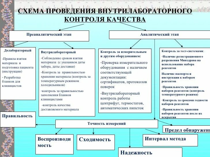 Внешний и внутренний контроль организации. Внутрилабораторный контроль в клинических лабораториях. Виды контроля качества лабораторных исследований. Внутрилабораторный контроль качества испытаний в микробиологии. Контроль качества результатов анализа.