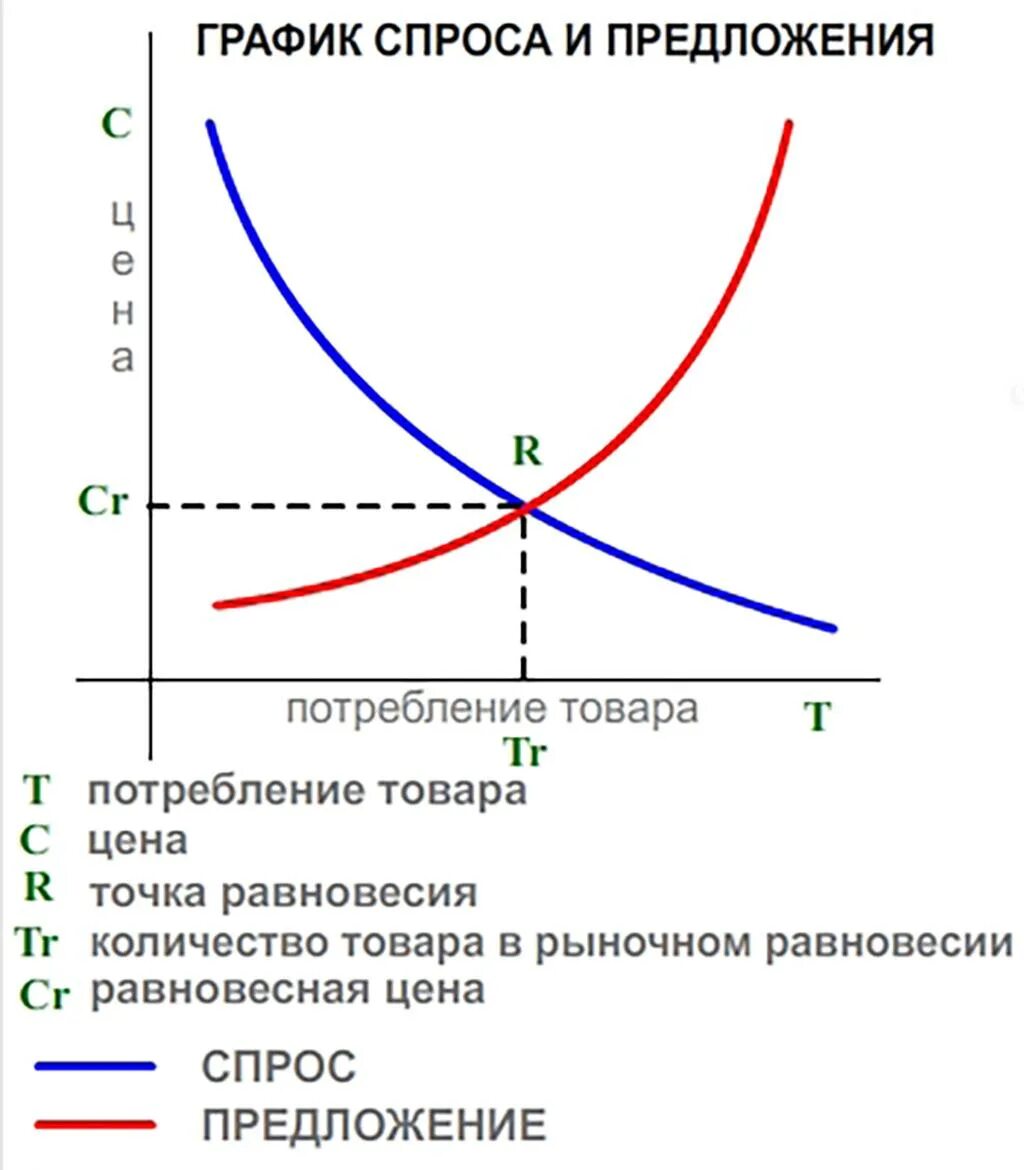Где найти спрос. Кривая спроса и предложения график. Как построить график спроса и предложения. Кривая спроса и кривая предложения график. График зависимости спроса и предложения.