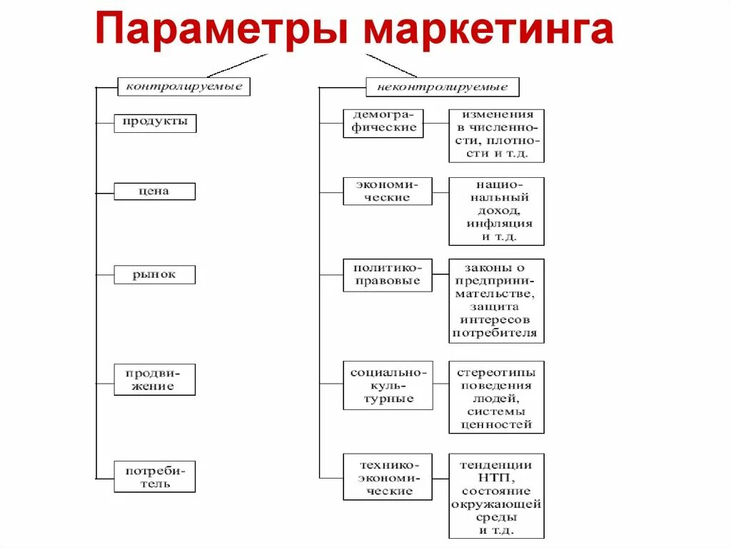 Маркетинговые параметры. Параметры маркетинга. Ключевые маркетинговые параметры. Неконтролируемые параметры в маркетинге.