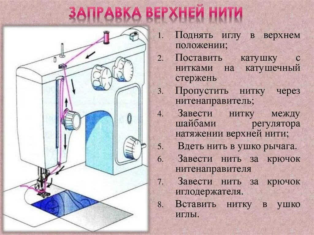 Последовательность заправки верхней нити швейной машины. Заправка верхней нити в швейной машине 5 класс технология. Подольск 142 заправка верхней нитки. Схема заправки нитки в швейную машинку Джаноме.