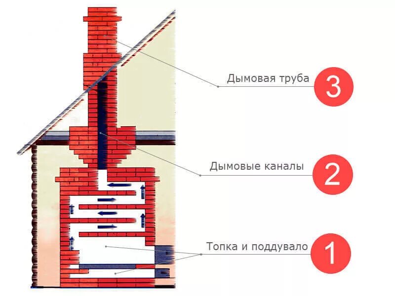 Дымоход с дымом. Дымоход 110 для банной печи. Дымоходы для печей каминов. Схема кладки дымовой трубы. Дымовой печи.