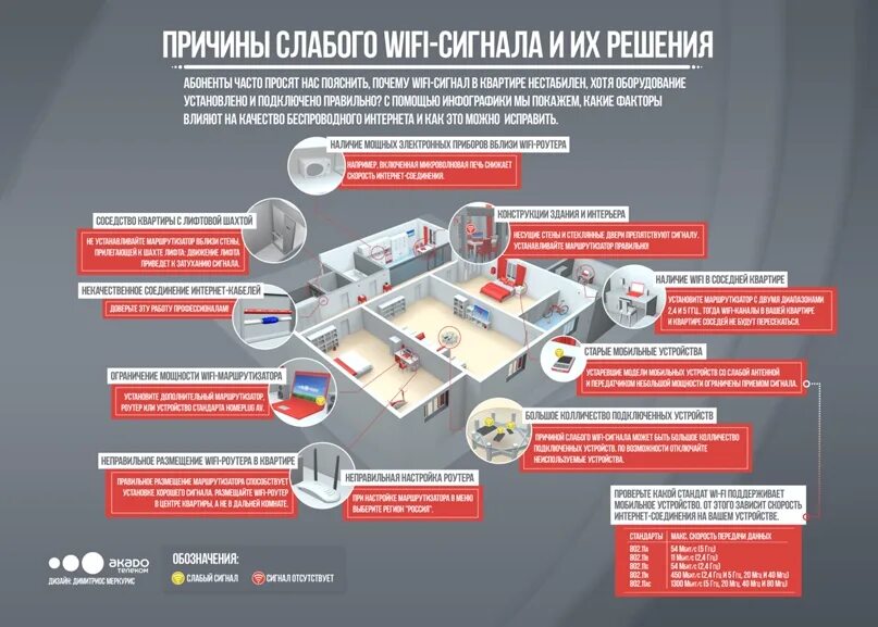 Почему слабая сеть