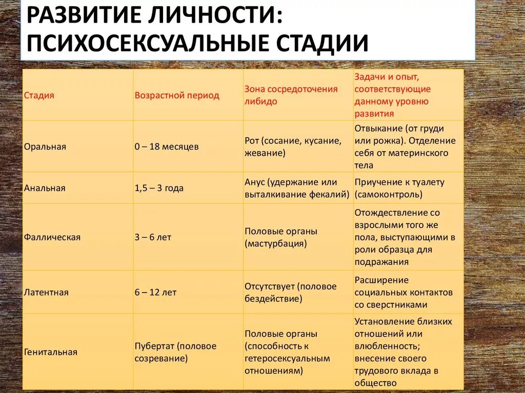 Теория развития з фрейда. Стадии психического развития по Фрейду. Фрейд стадии психологического развития личности. Этапы развития по Фрейду. Стадии Фрейда таблица.