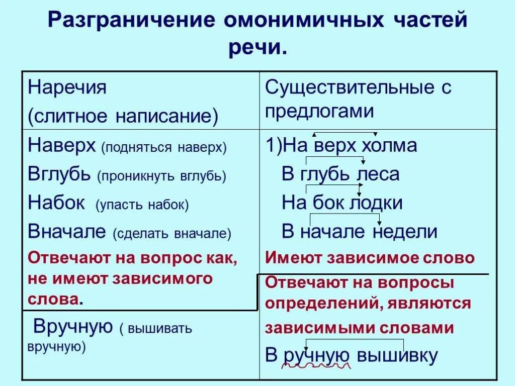 Предложение с наречием и частицей. Правописание омонимичных частей речи. Омонимичные части речи. Правописание предлогов и омонимичных частей речи. Разграничение омонимичных частей речи.