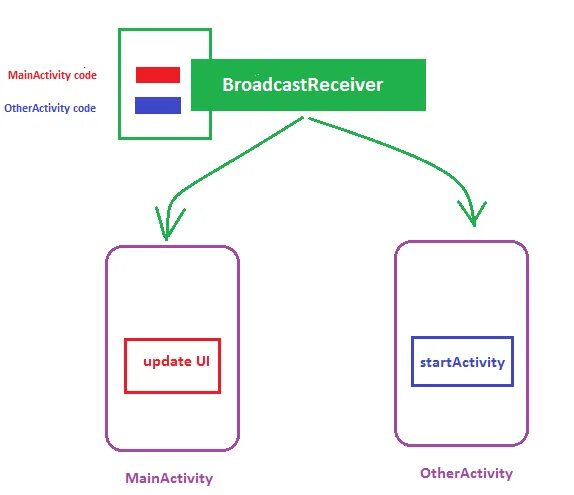 Broadcast android. Broadcast receiver android. android broadcast. для чего нужен broadcastreceiver?. для чего нужен broadcastreceiver? android.