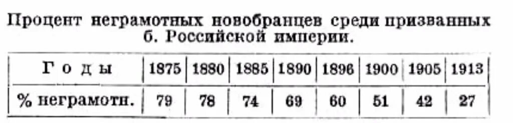 Процент грамотных