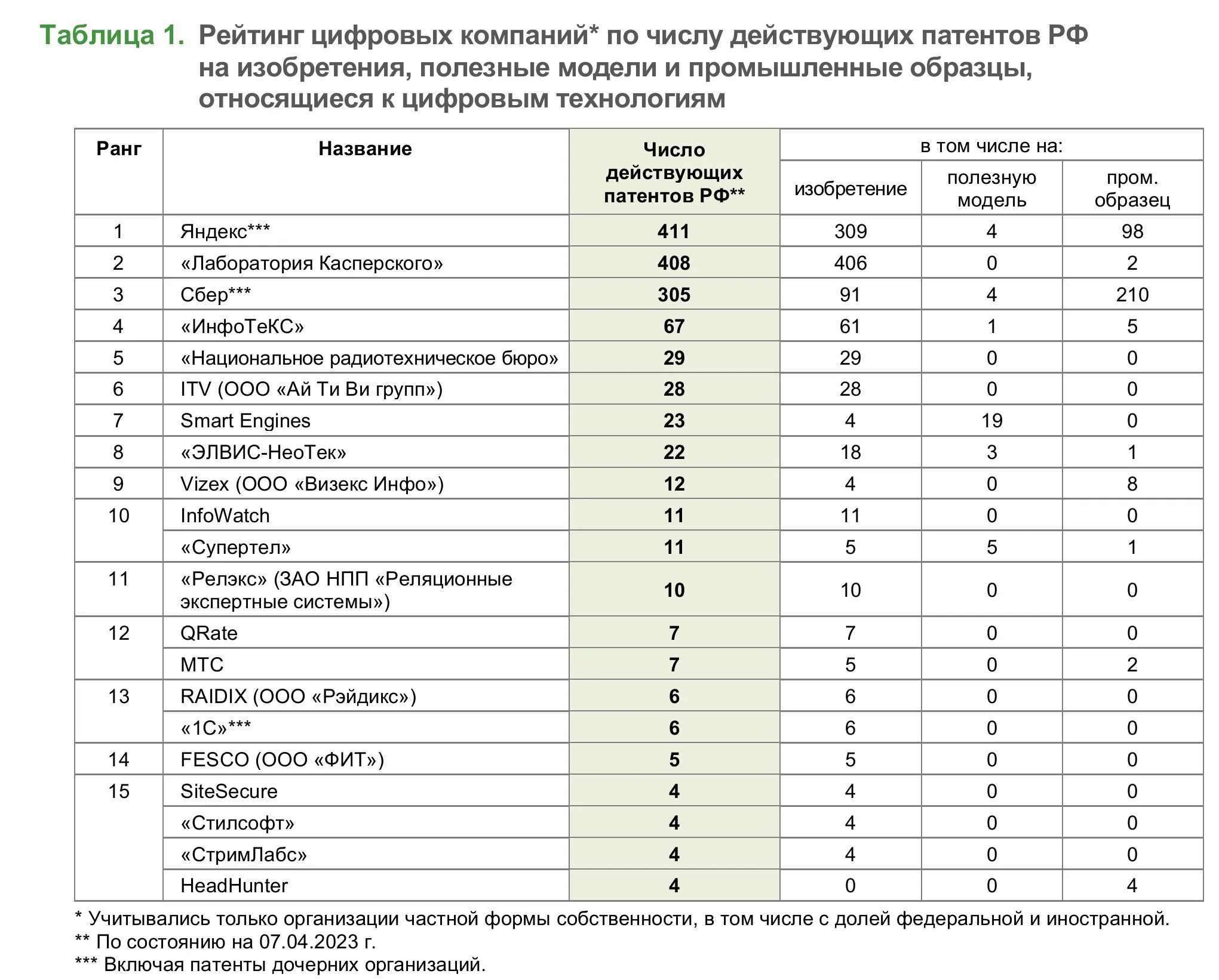 Рейтинг ук 2023. Рейтинг цифровых технологий по годам 2023. Рейтинг цифровизации банков. Лаборатория патенты. Рейтинг отечественных компаний по защите информации.