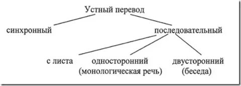 Какой бывает перевод