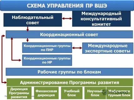 Управление пр