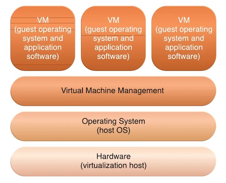 Guest operating system. Operating system virtualization. difference between hardware and software. hardware virtualization. differences between operating systems.