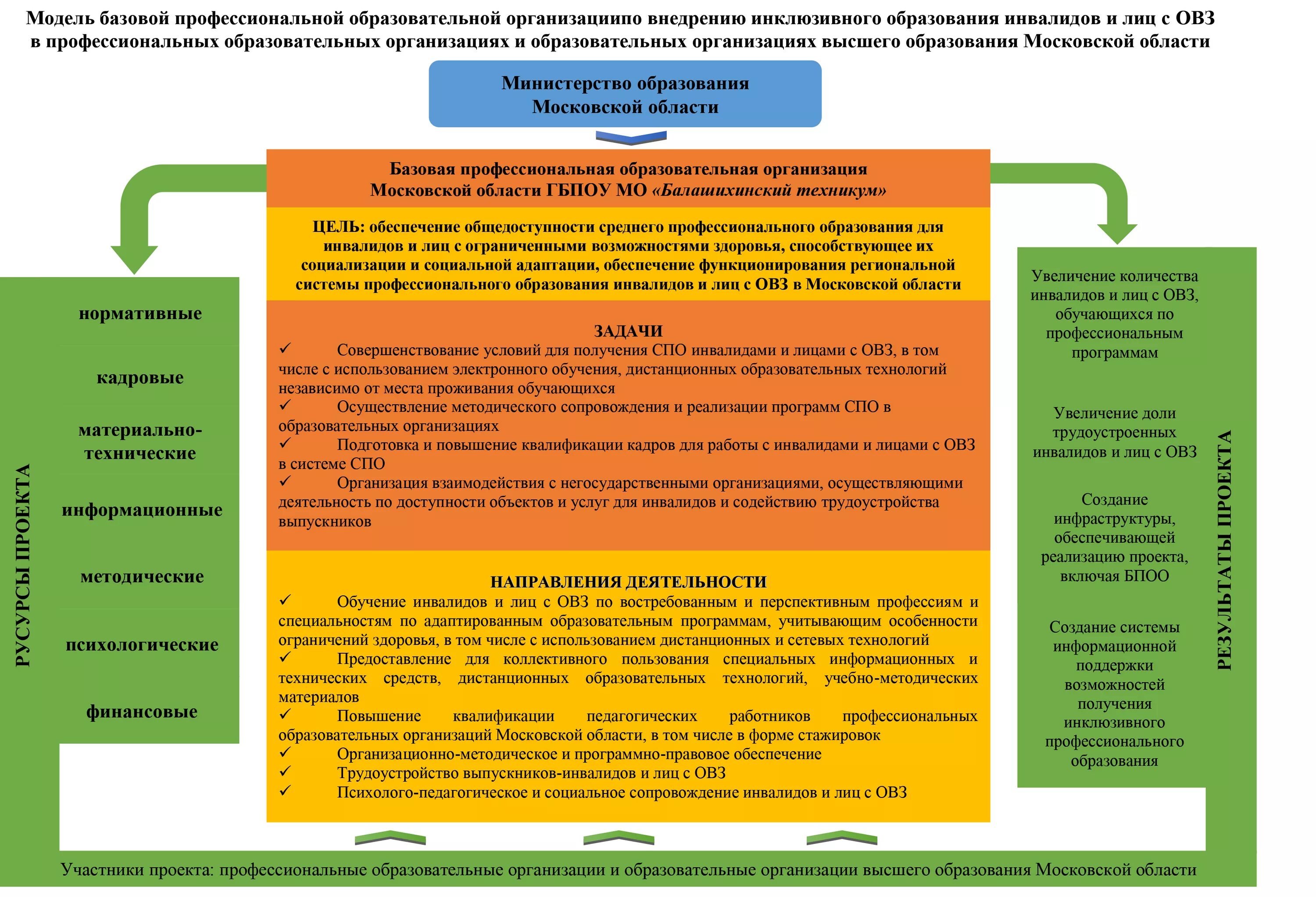 Сведения об образовательной программе. Организация инклюзивного образования. Профессиональное образование лиц с ОВЗ. Структура образования лиц с ОВЗ. Образование инвалидов.