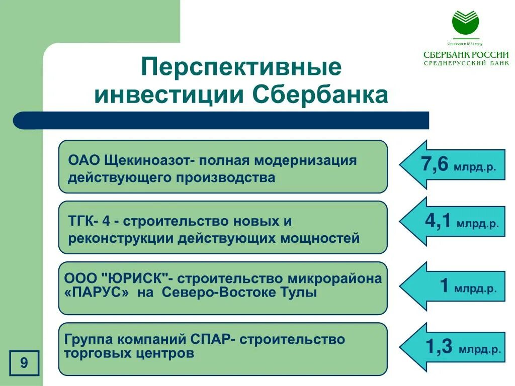 Инвестиционные продукты Сбербанка. Инвестиции Сбербанк для физических лиц. Перспективные инвестиции Сбербанк. Инвестиционные продукты Сбербанка для физических лиц.