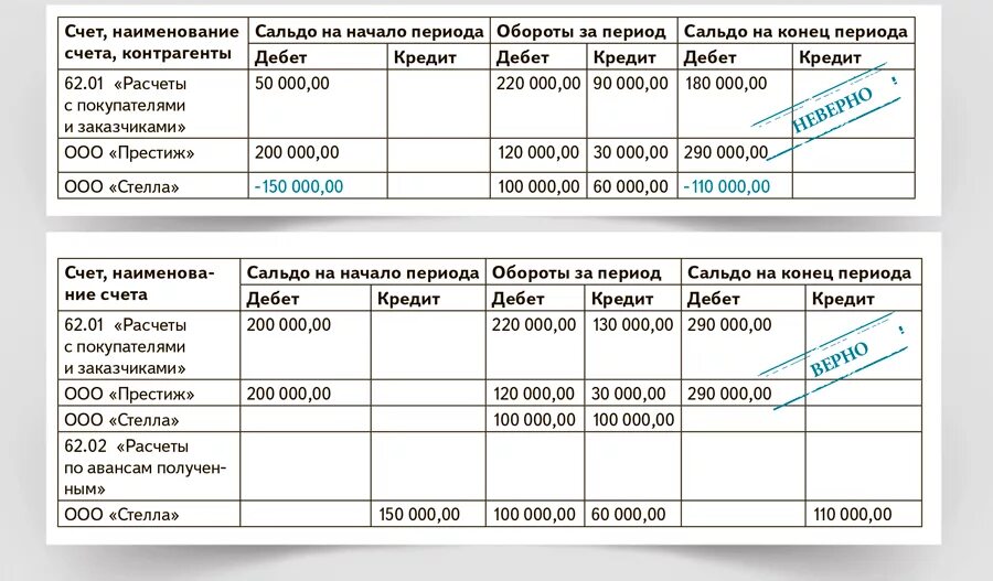 Проводки 62 счета бухгалтерского учета. Осв 62 счета. Субсчет 62.01 в бухгалтерском учете. Счет 62 расчеты с покупателями и заказчиками.