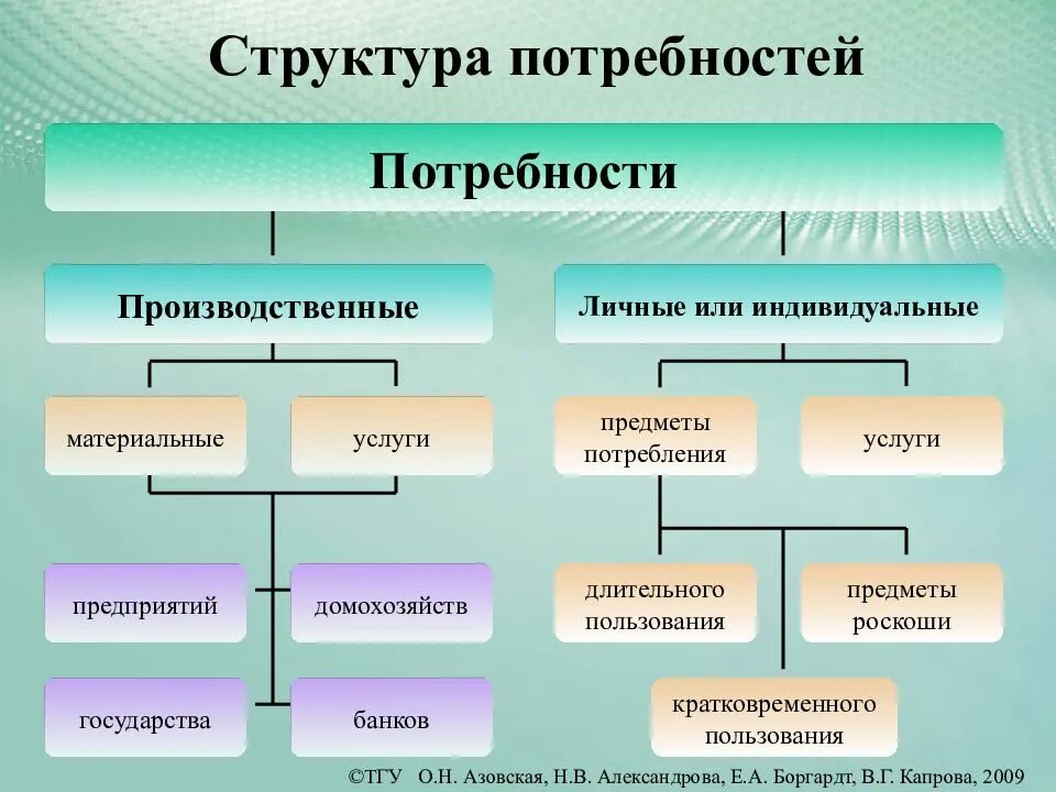 Производственные потребности экономики