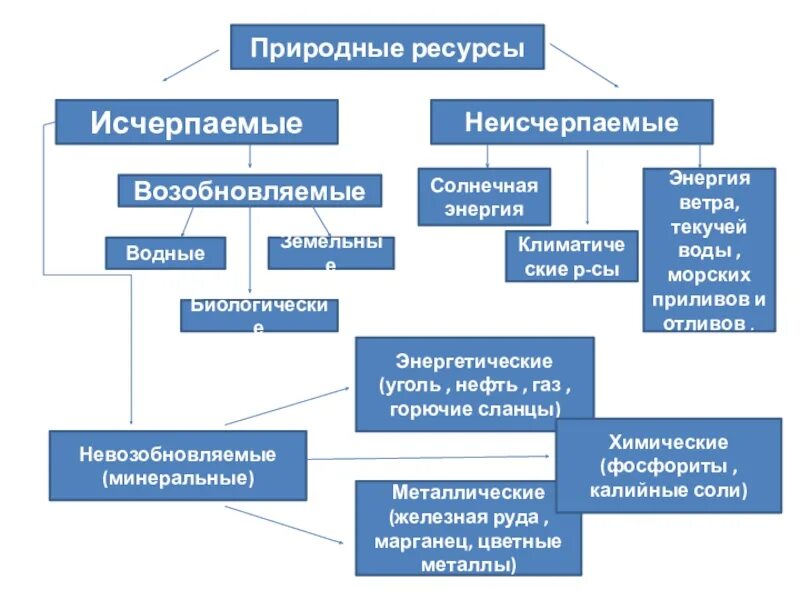 Исчерпаемые ресурсы возобновляемые и невозобновляемые