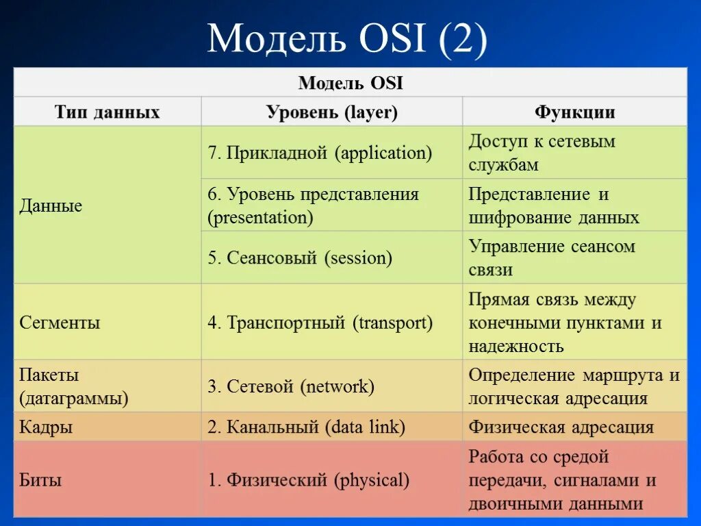 Сетевая модель оси. Модель osi протоколы. Уровни модели оси. Модель оси 7 уровней протоколы. Функция наилучшего ответа