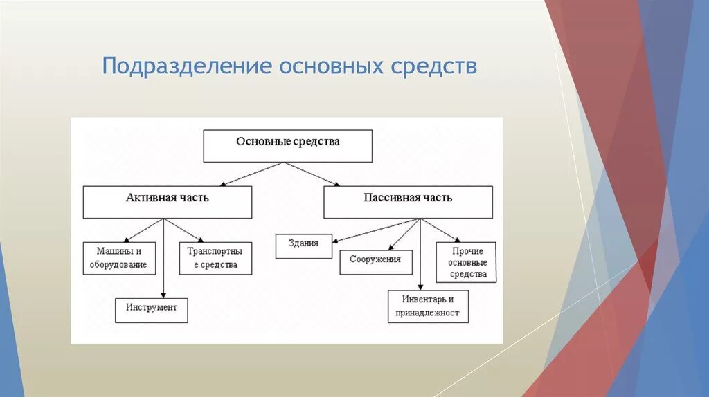 Части основных средств в общей. Подразделение основных средств. Активная и пассивная часть основных средств. Основные средства основного подразделения. Инвентарь это активная часть основных средств.