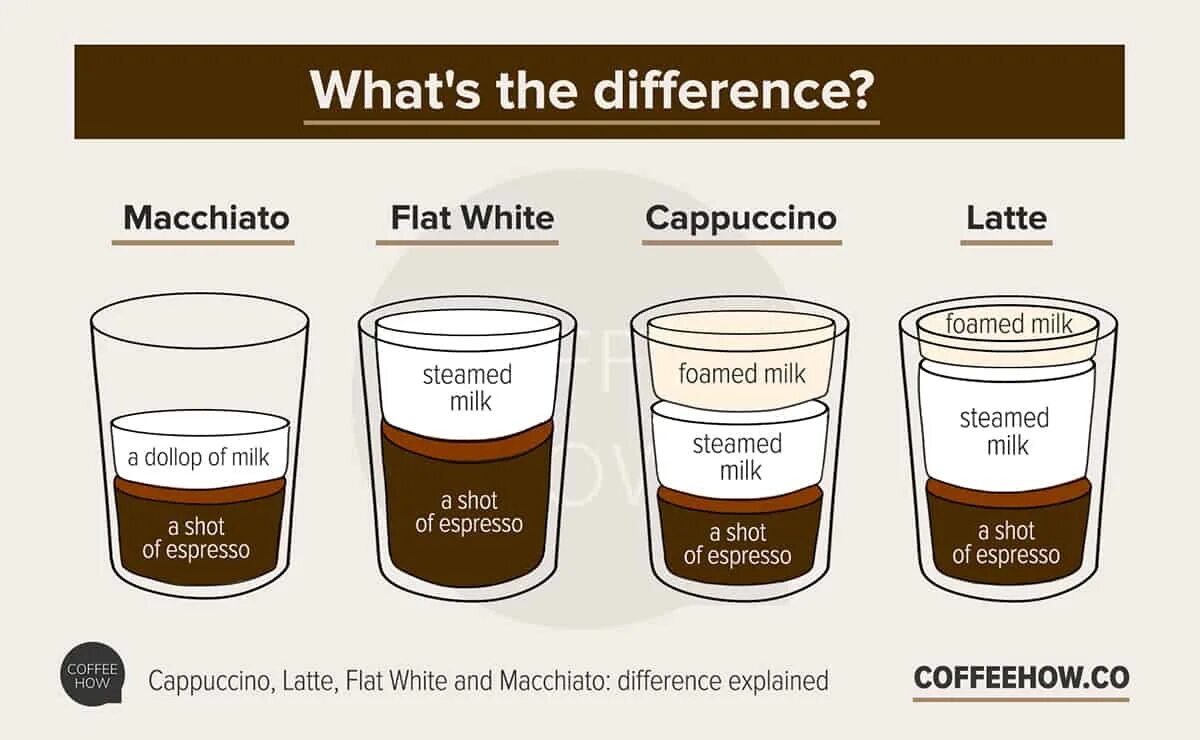 Флэт Уайт капучино латте разница. Флэт Уайт отличие от капучино. Флэт Уайт кофе состав. Макиато и флэт Уайт.