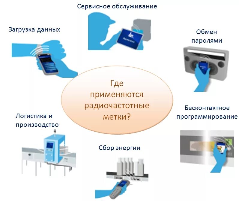 RFID система. Технологии радиочастотной идентификации объектов (RFID). RFID метки считыватель. Radio Frequency identification — радиочастотная идентификация).