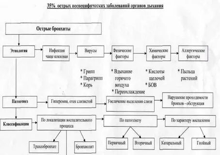 Острые схема