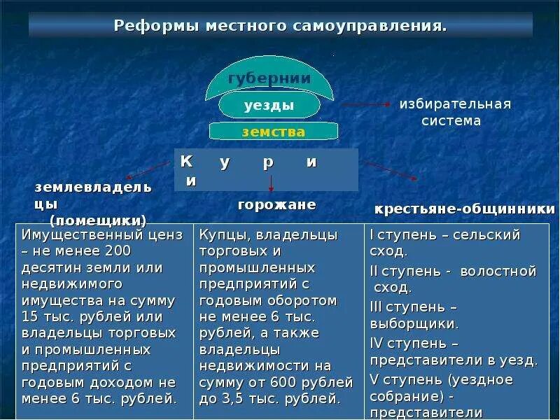 Реформа местного самоуправления. Либеральные реформы 60 70-х реформы местного самоуправления. Реформа МСУ. Реформа местного самоуправления таблица.