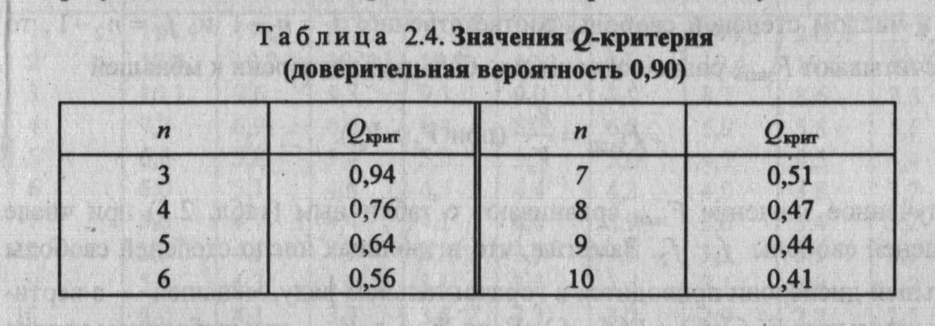 Q критерий. Таблица критических значений розенбаума. Критические значения критерия фишера таблица. Коэффициент стьюдента при 0. Q p n таблица.