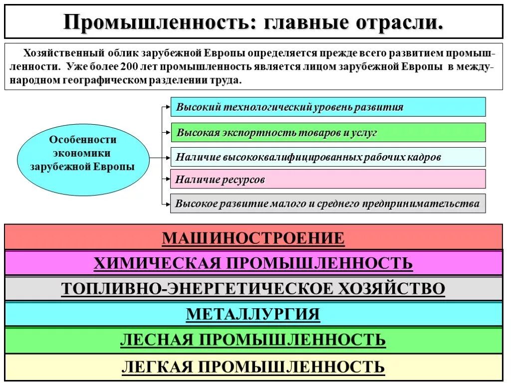 Структура хозяйства зарубежной европы. Отрасли промышленности зарубежной европы. ведущие отрасли промышленности зарубежной европы. назовите основные отрасли промышленности зарубежной европы. отрасли промышленности зарубежной европы таблица.