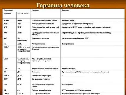 Названия гормонов человека