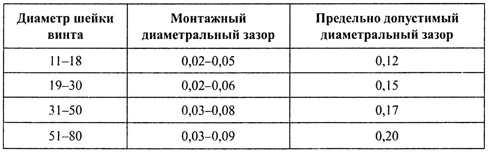 Максимально допустимый зазор. Зазоры в винтовых насосах. Тепловой зазор винтового компрессора. Предельный допустимый зазор шестеренчатого насоса. Зазоры в винтовом компрессоре.