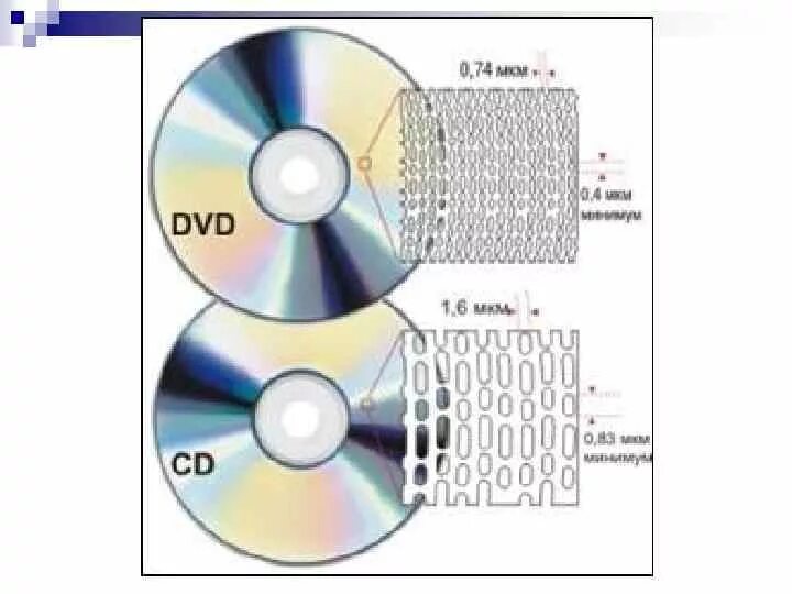 Отличается диск. Строение двд диска. двд от сд диски разница. cd и dvd диски отличия. сд диск от двд диска отличие.